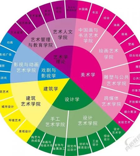 「艺考资讯」教育部新增97个美术本科专业，2023年开始招生！