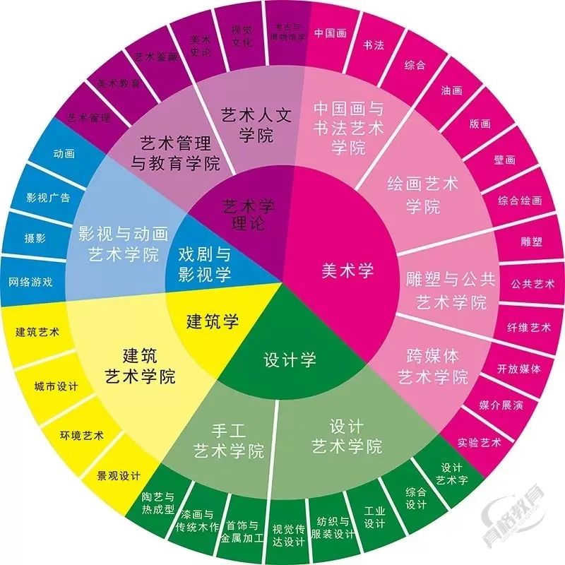 教育部新增97个美术本科专业2023年开始招生