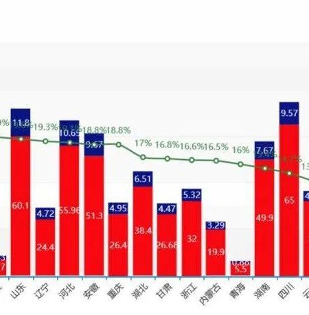 「高考录取」2023年全国985和211录取率排名
