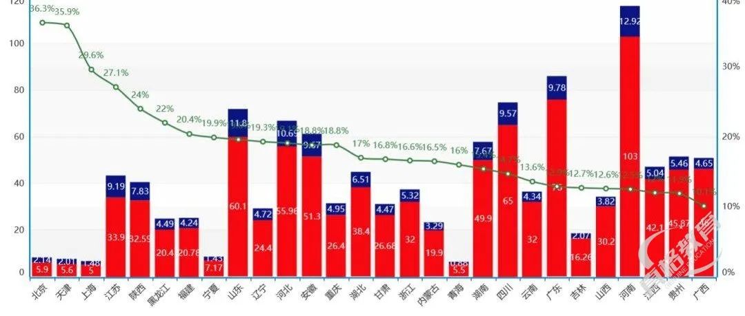 2023年全国985和211录取率排名